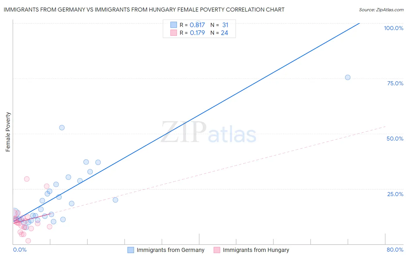 Immigrants from Germany vs Immigrants from Hungary Female Poverty