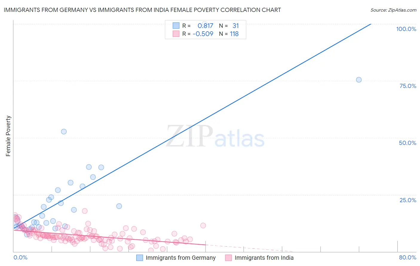 Immigrants from Germany vs Immigrants from India Female Poverty