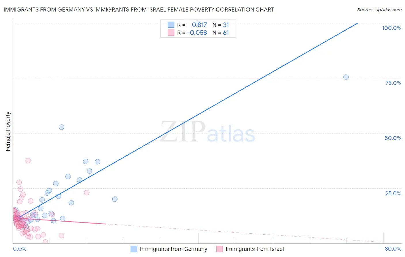 Immigrants from Germany vs Immigrants from Israel Female Poverty