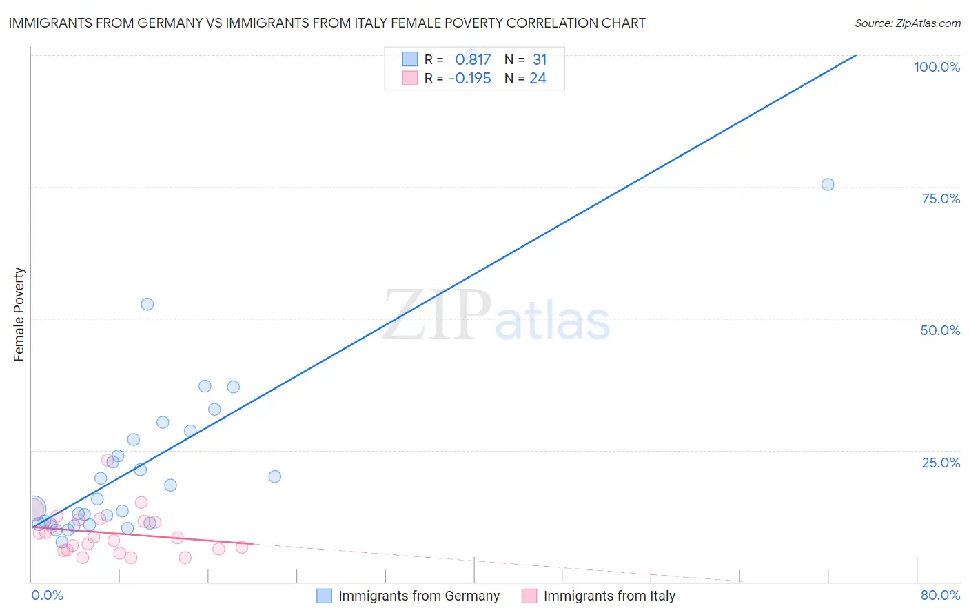 Immigrants from Germany vs Immigrants from Italy Female Poverty
