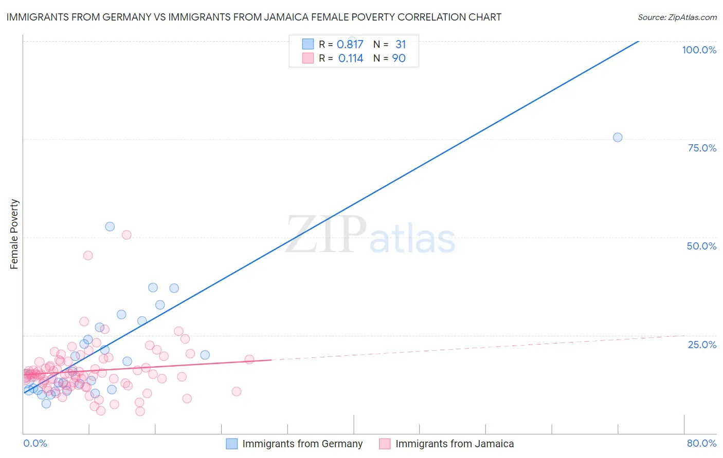 Immigrants from Germany vs Immigrants from Jamaica Female Poverty