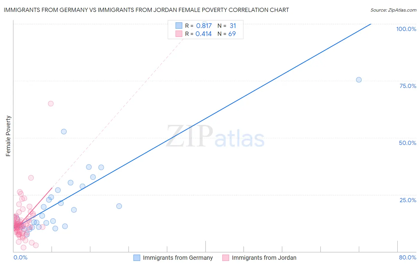 Immigrants from Germany vs Immigrants from Jordan Female Poverty