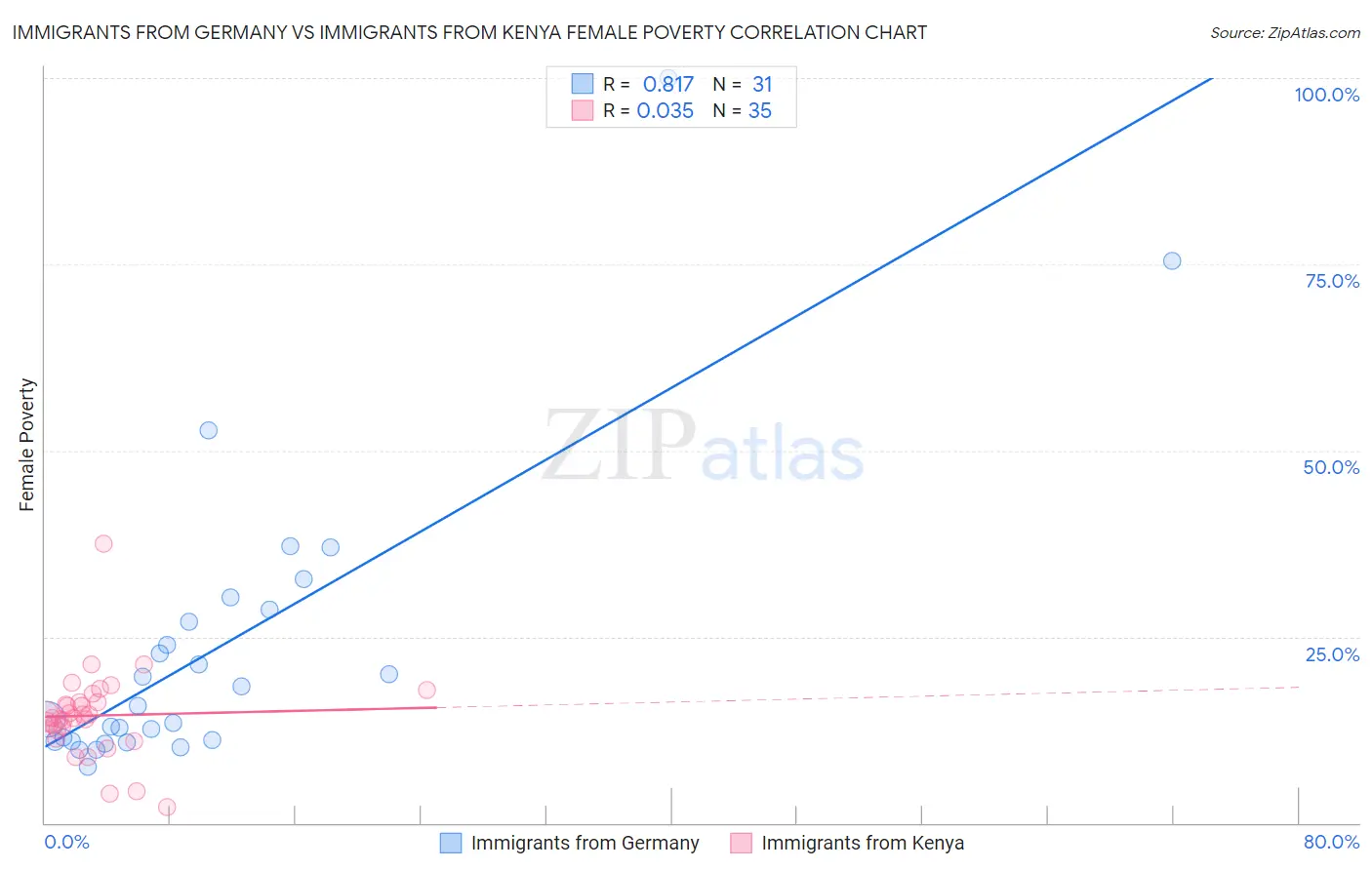 Immigrants from Germany vs Immigrants from Kenya Female Poverty