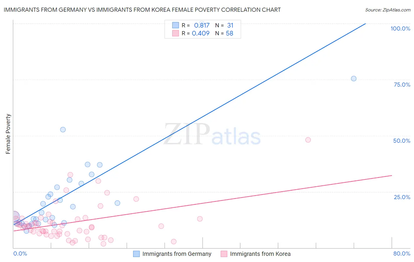 Immigrants from Germany vs Immigrants from Korea Female Poverty