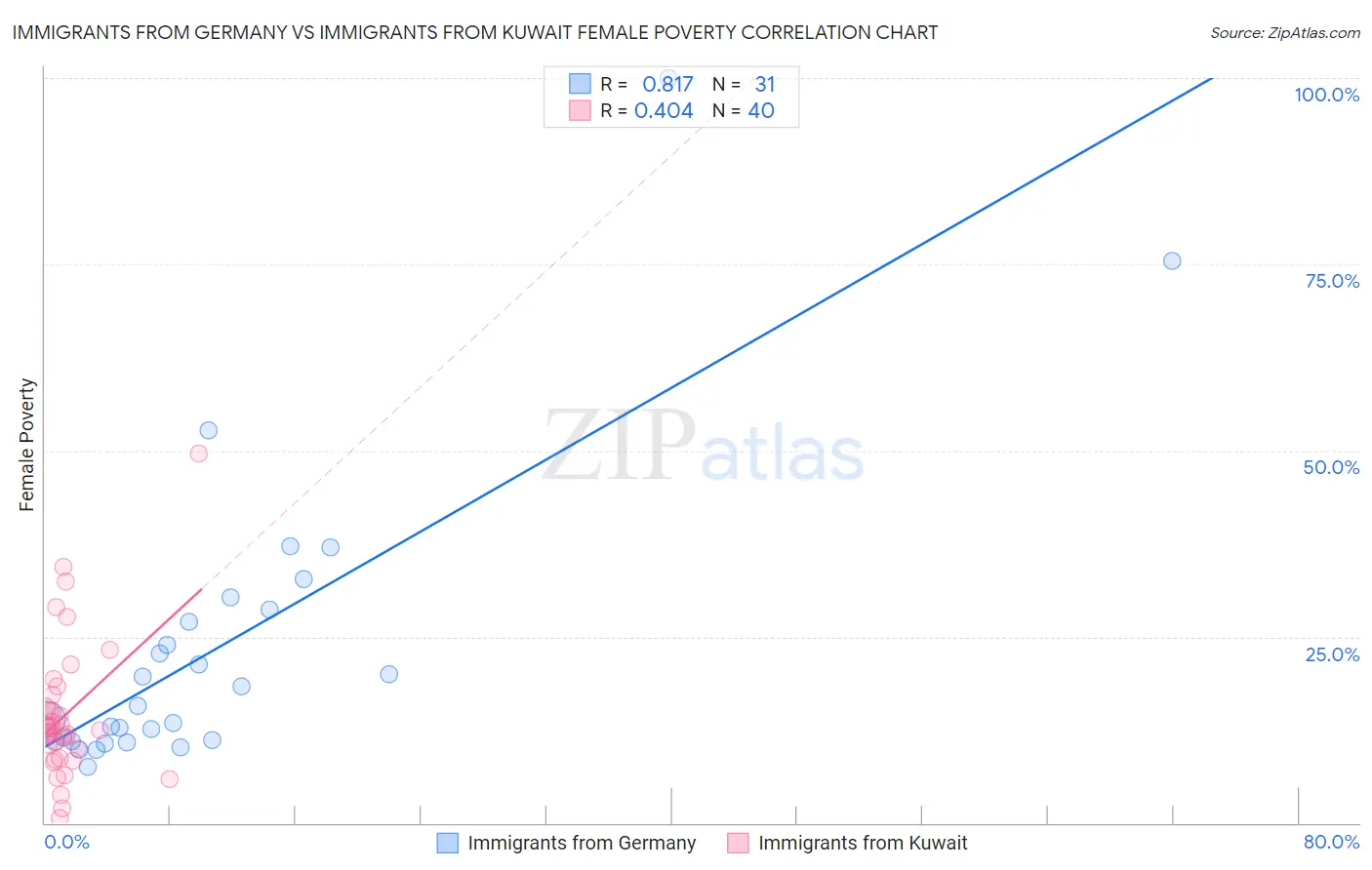 Immigrants from Germany vs Immigrants from Kuwait Female Poverty