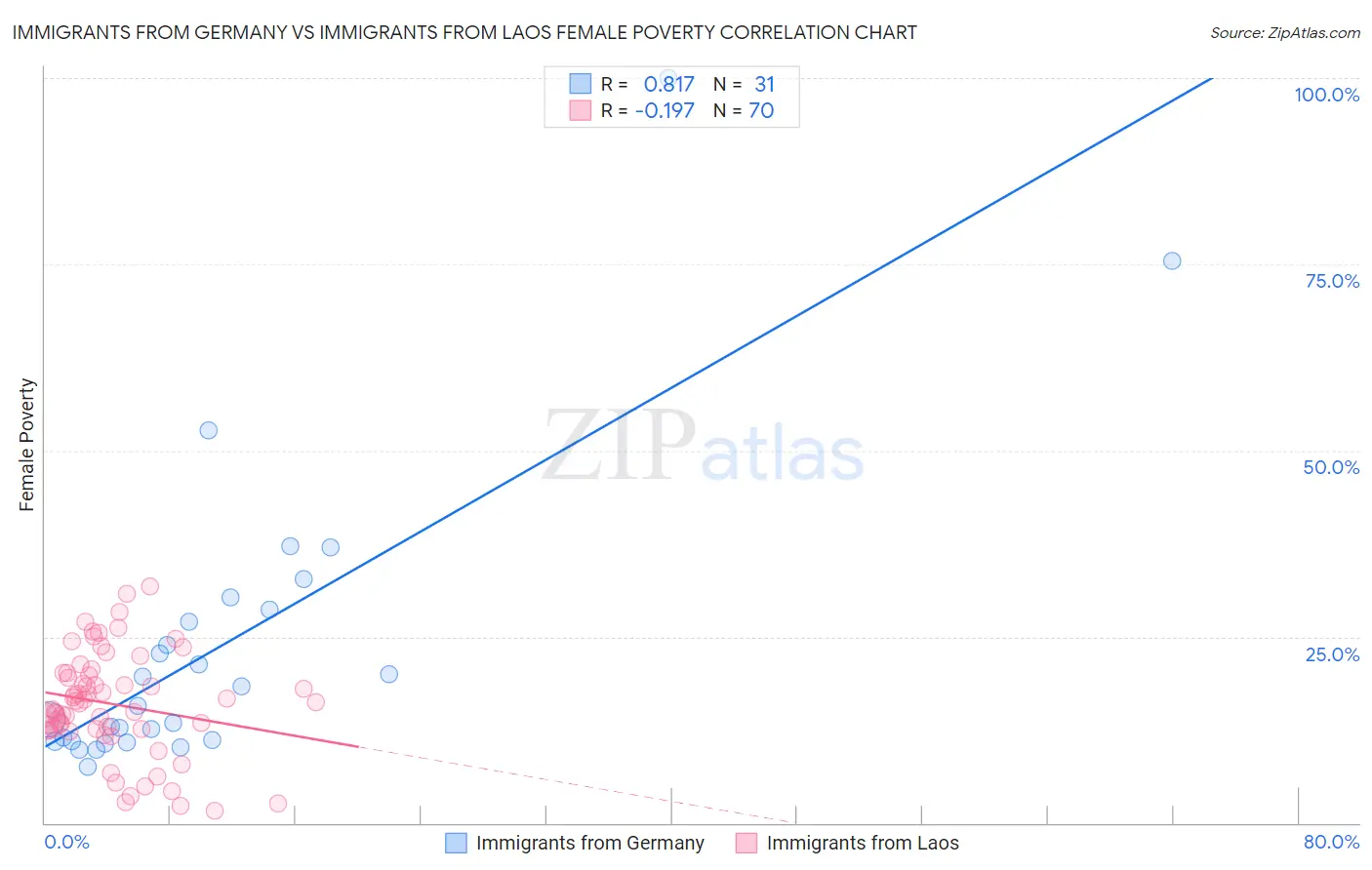 Immigrants from Germany vs Immigrants from Laos Female Poverty