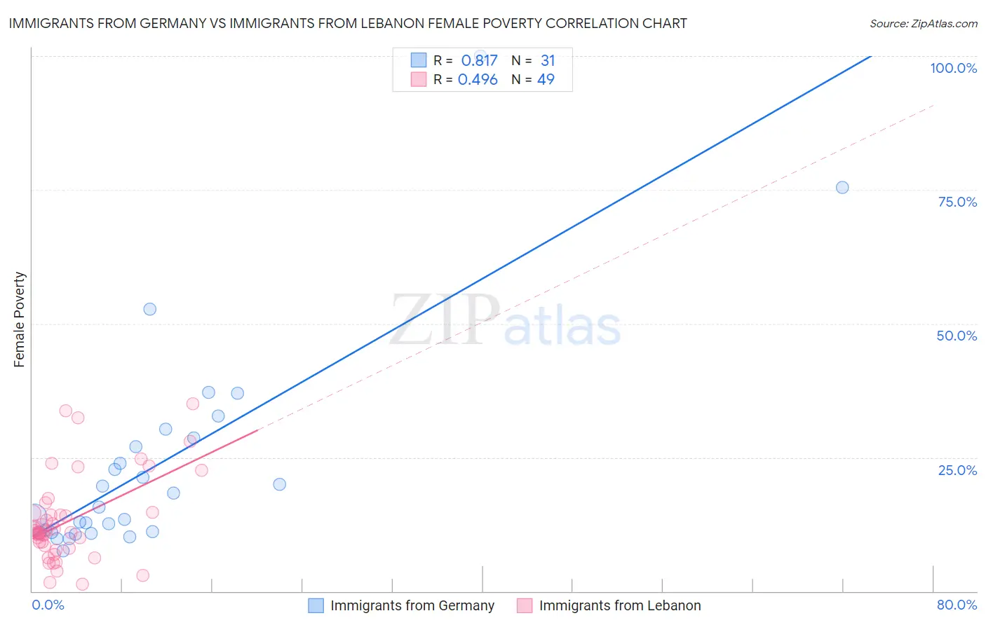 Immigrants from Germany vs Immigrants from Lebanon Female Poverty