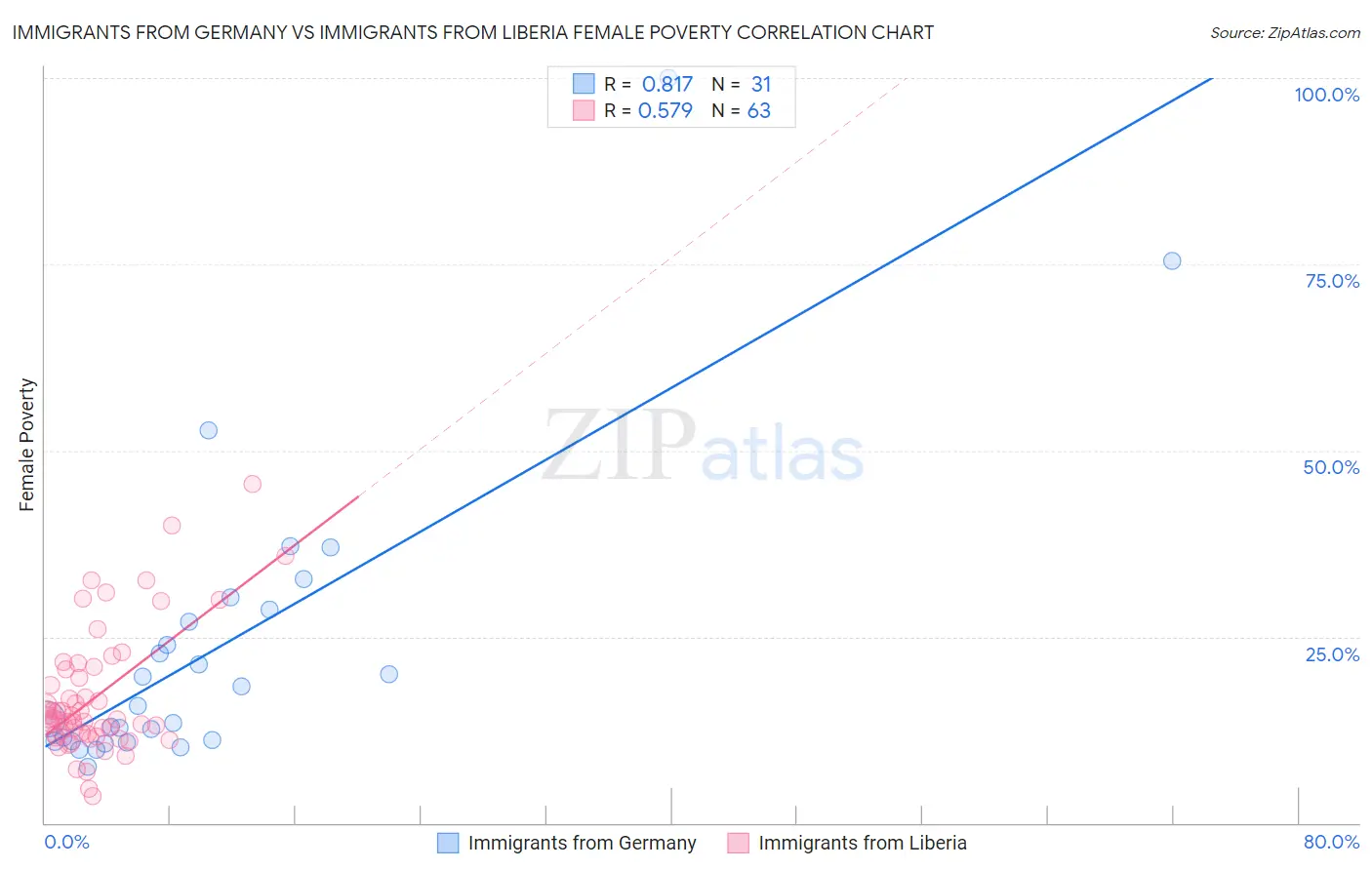 Immigrants from Germany vs Immigrants from Liberia Female Poverty