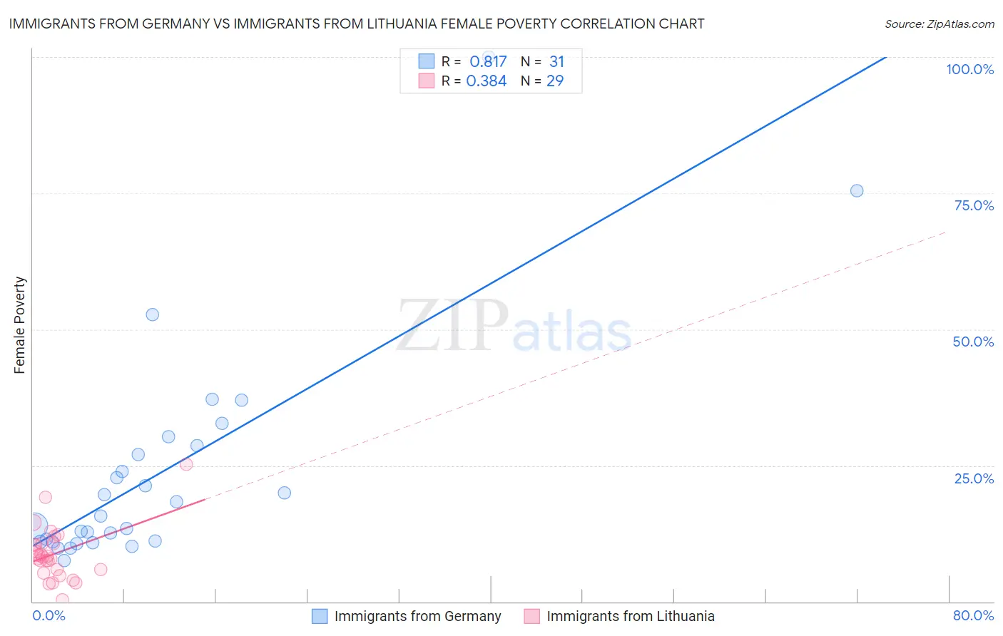 Immigrants from Germany vs Immigrants from Lithuania Female Poverty