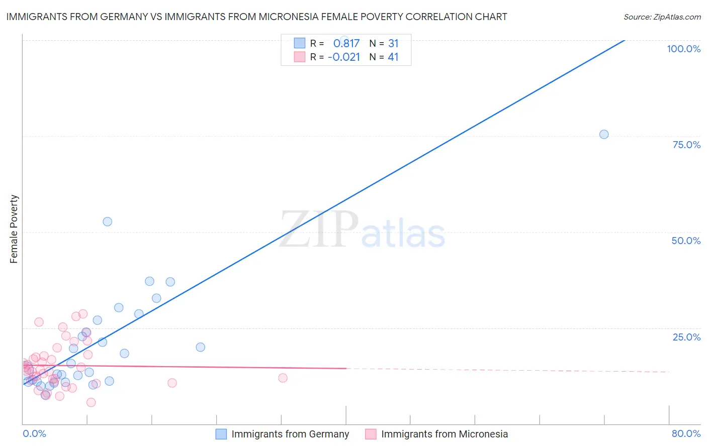 Immigrants from Germany vs Immigrants from Micronesia Female Poverty