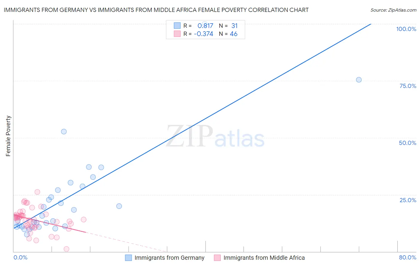 Immigrants from Germany vs Immigrants from Middle Africa Female Poverty