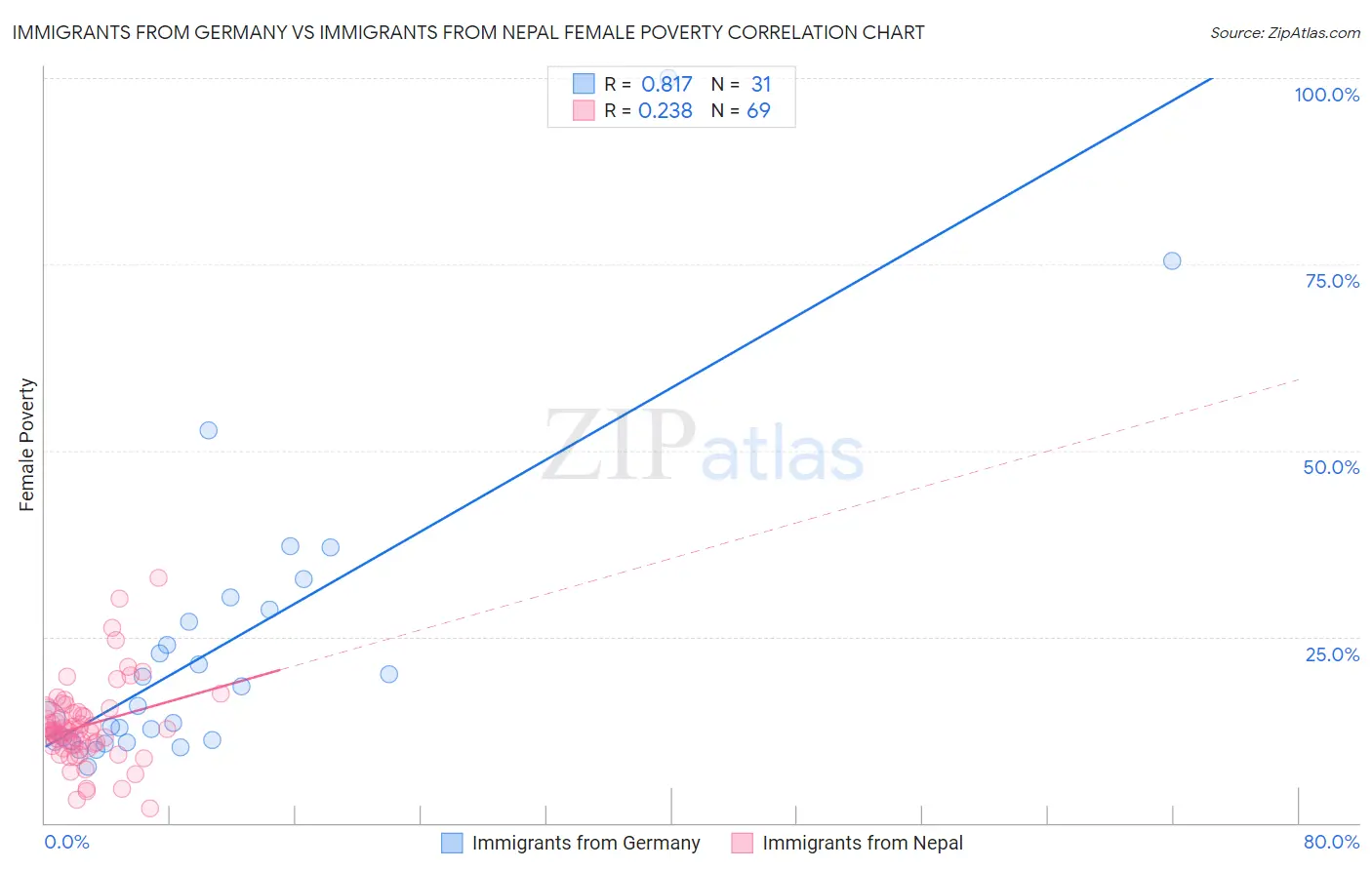 Immigrants from Germany vs Immigrants from Nepal Female Poverty