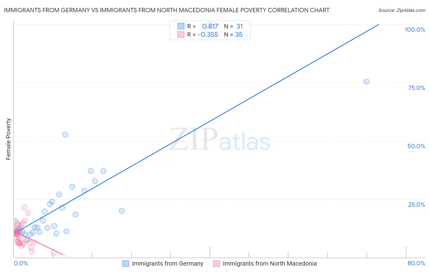 Immigrants from Germany vs Immigrants from North Macedonia Female Poverty