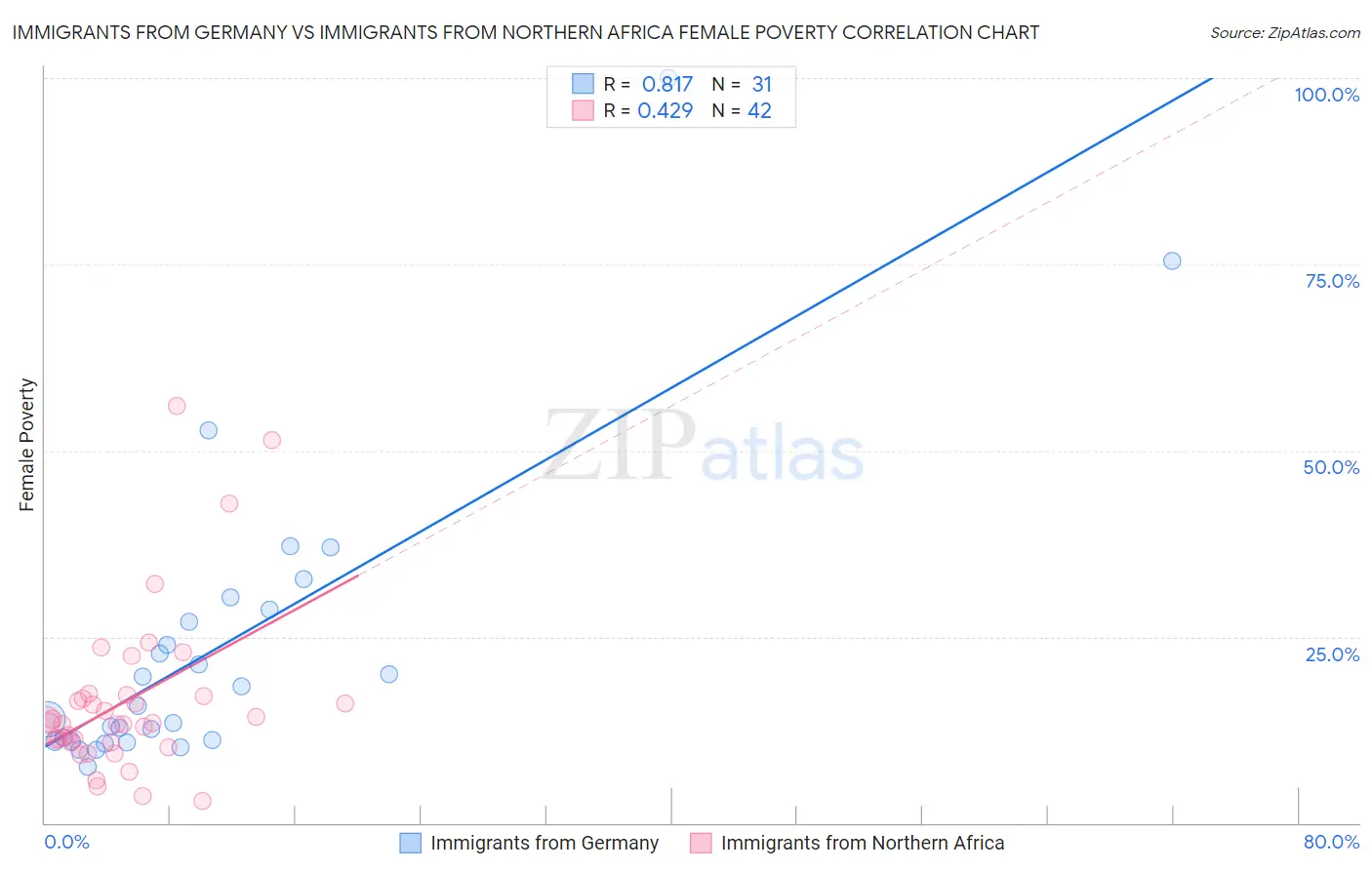 Immigrants from Germany vs Immigrants from Northern Africa Female Poverty