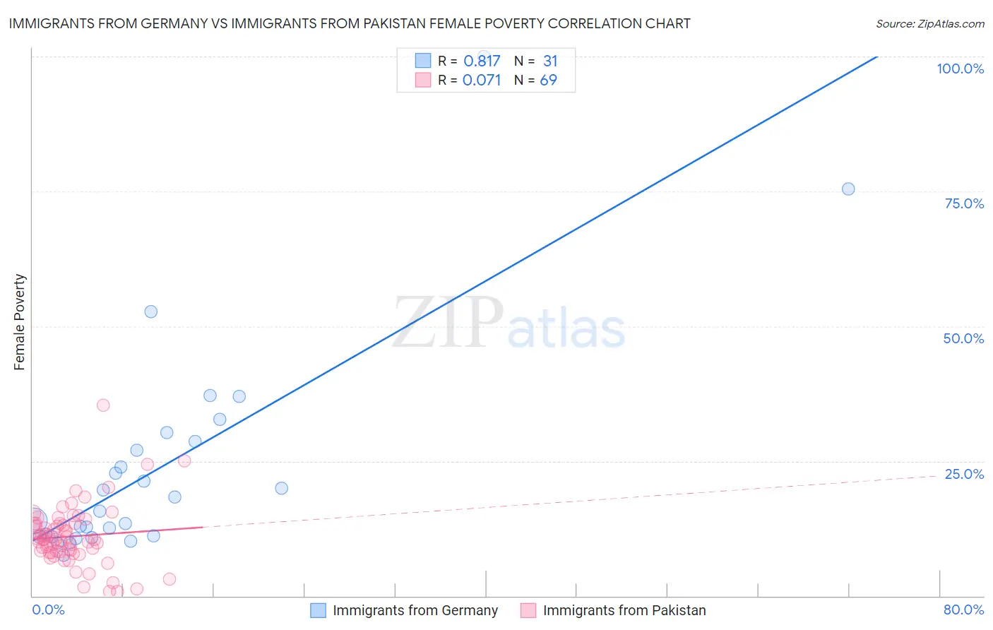 Immigrants from Germany vs Immigrants from Pakistan Female Poverty