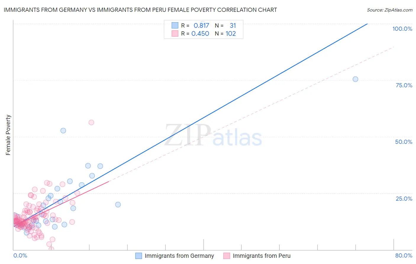 Immigrants from Germany vs Immigrants from Peru Female Poverty