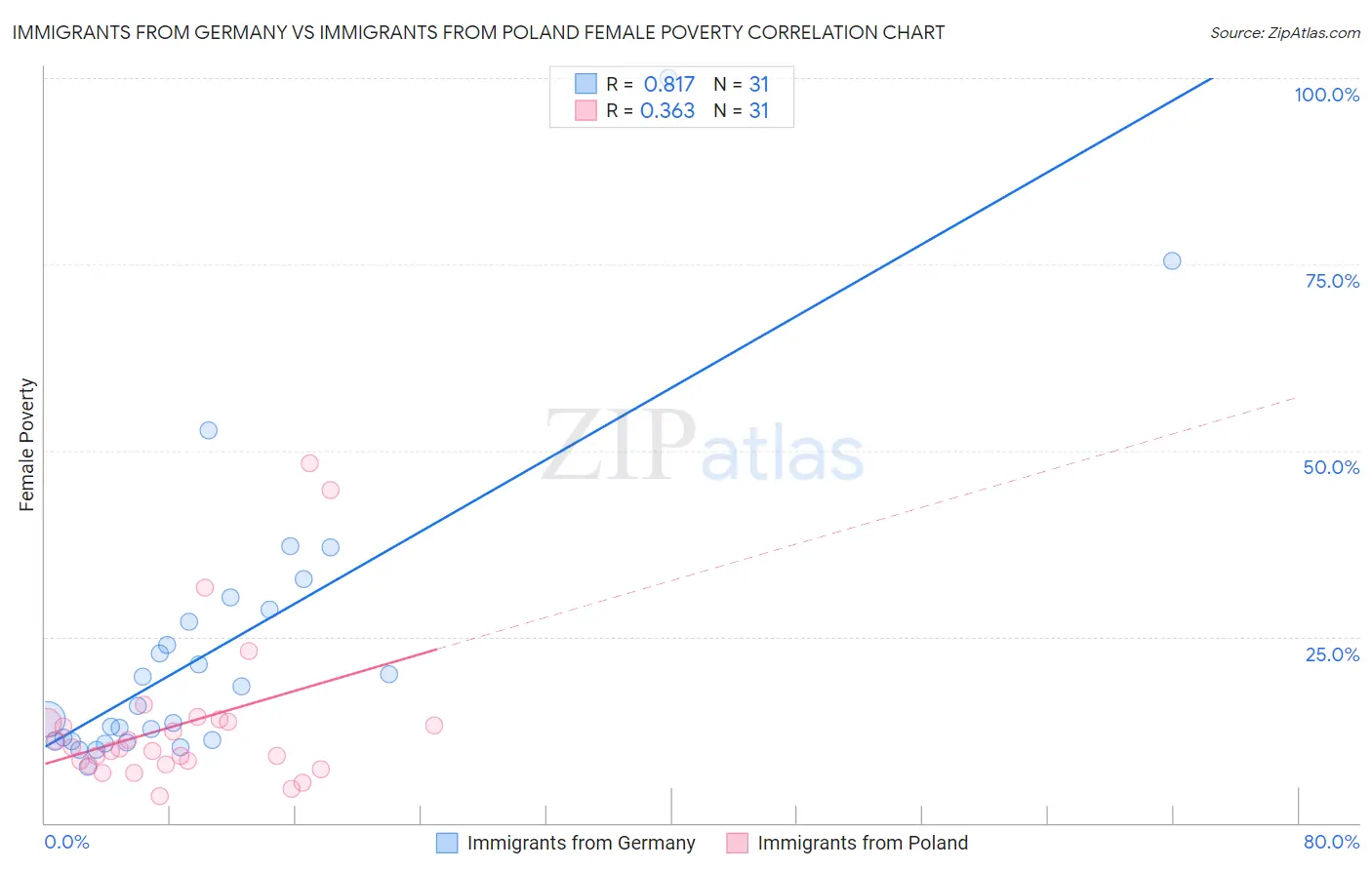 Immigrants from Germany vs Immigrants from Poland Female Poverty