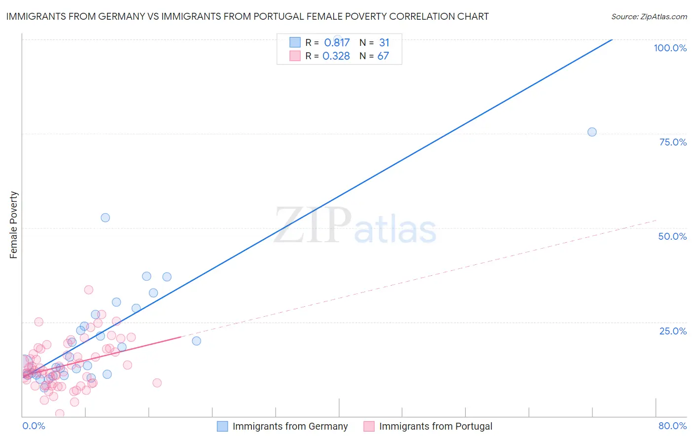 Immigrants from Germany vs Immigrants from Portugal Female Poverty