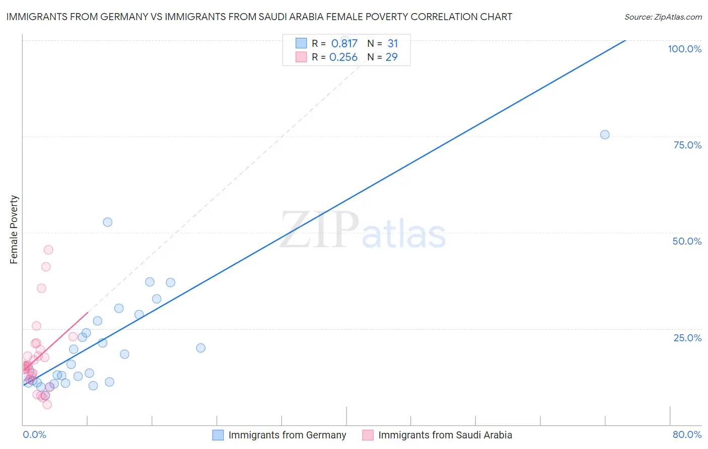 Immigrants from Germany vs Immigrants from Saudi Arabia Female Poverty