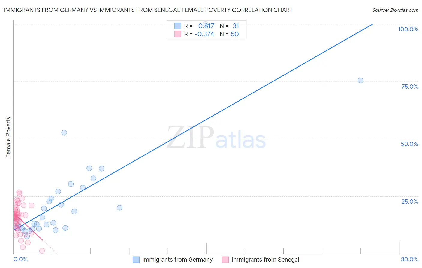 Immigrants from Germany vs Immigrants from Senegal Female Poverty