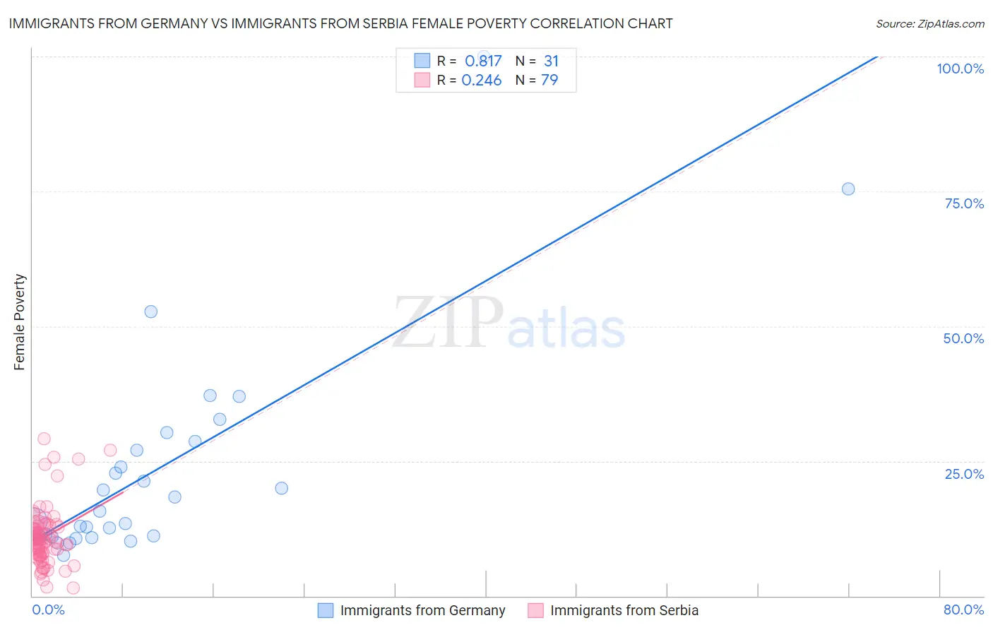 Immigrants from Germany vs Immigrants from Serbia Female Poverty