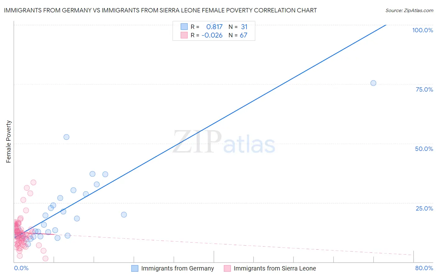 Immigrants from Germany vs Immigrants from Sierra Leone Female Poverty