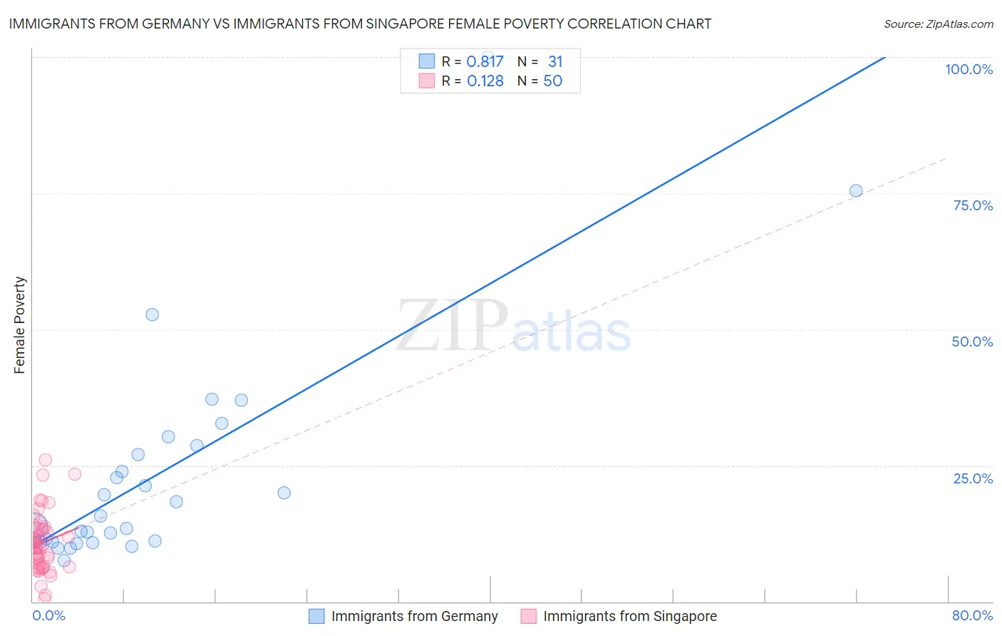 Immigrants from Germany vs Immigrants from Singapore Female Poverty