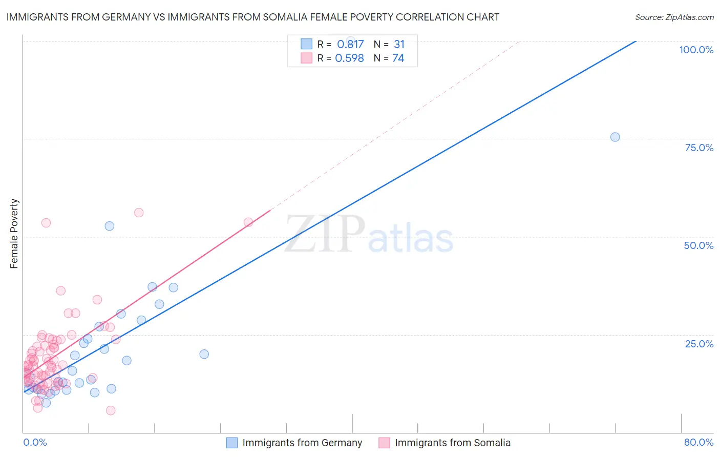 Immigrants from Germany vs Immigrants from Somalia Female Poverty