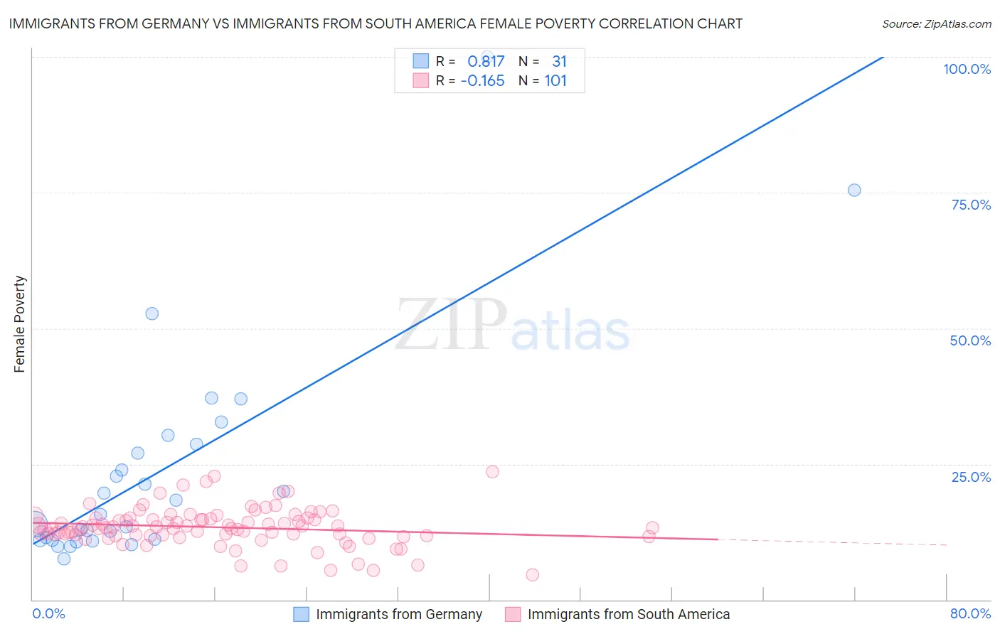 Immigrants from Germany vs Immigrants from South America Female Poverty