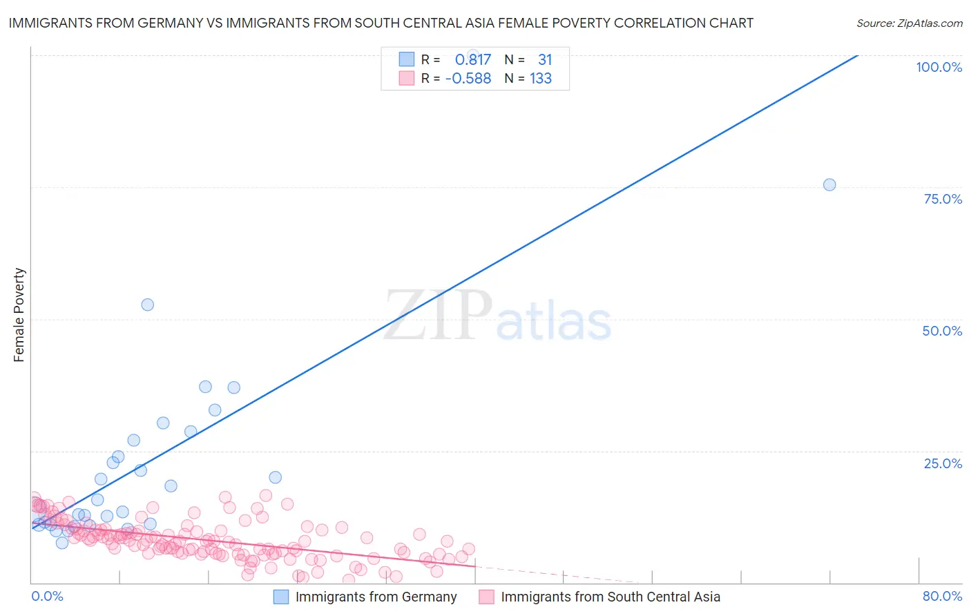 Immigrants from Germany vs Immigrants from South Central Asia Female Poverty