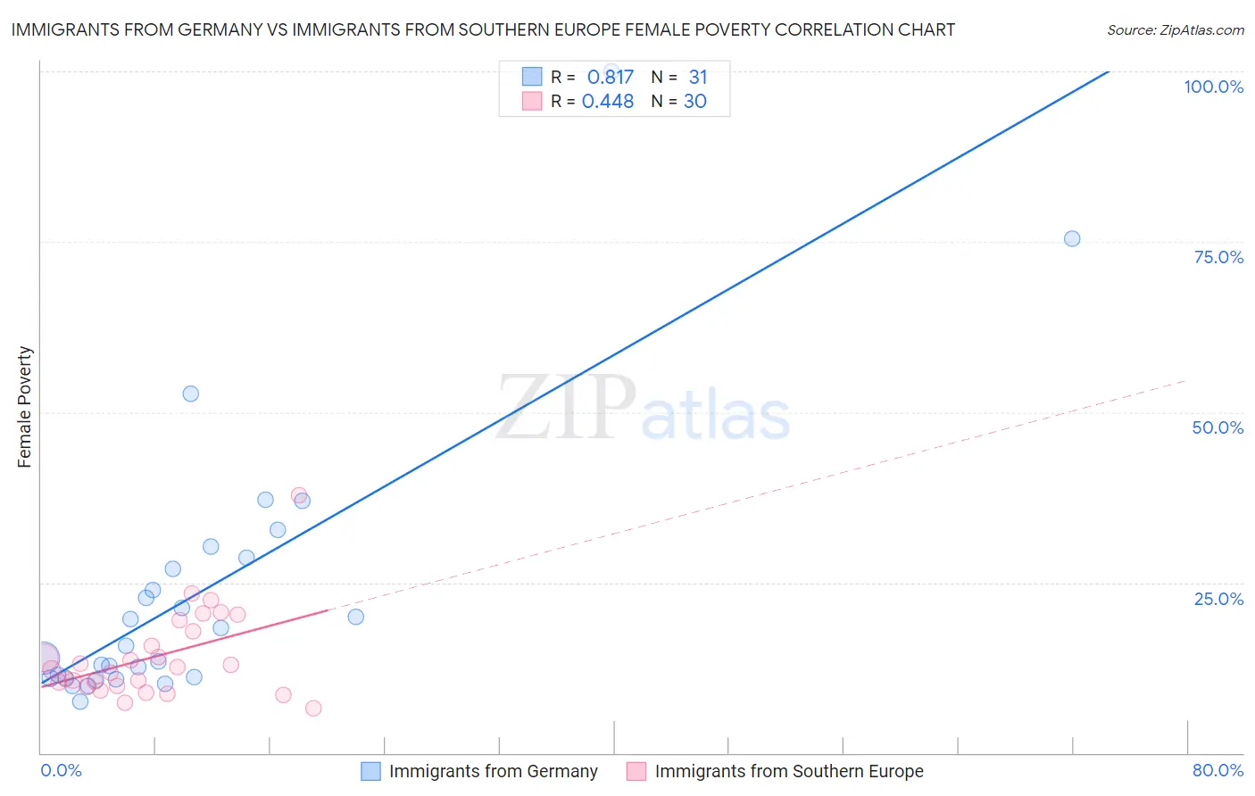 Immigrants from Germany vs Immigrants from Southern Europe Female Poverty