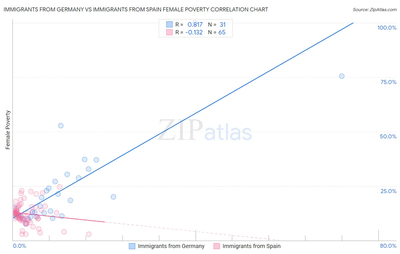 Immigrants from Germany vs Immigrants from Spain Female Poverty