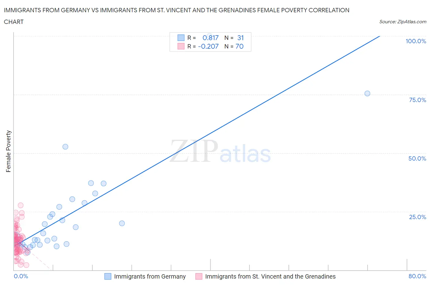 Immigrants from Germany vs Immigrants from St. Vincent and the Grenadines Female Poverty