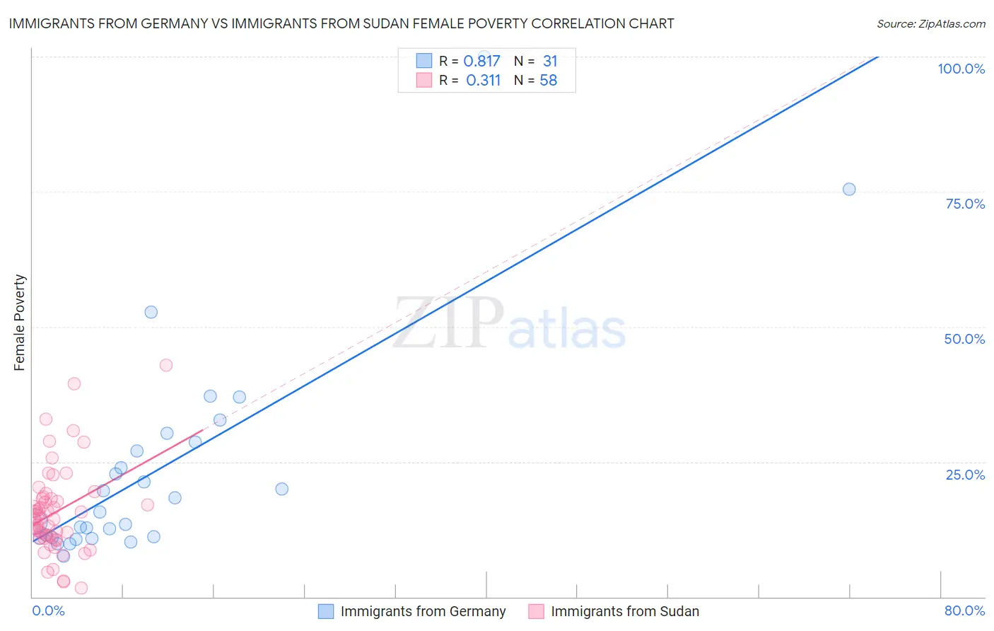 Immigrants from Germany vs Immigrants from Sudan Female Poverty