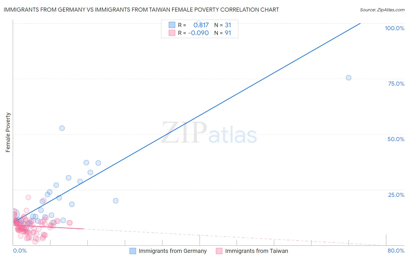 Immigrants from Germany vs Immigrants from Taiwan Female Poverty