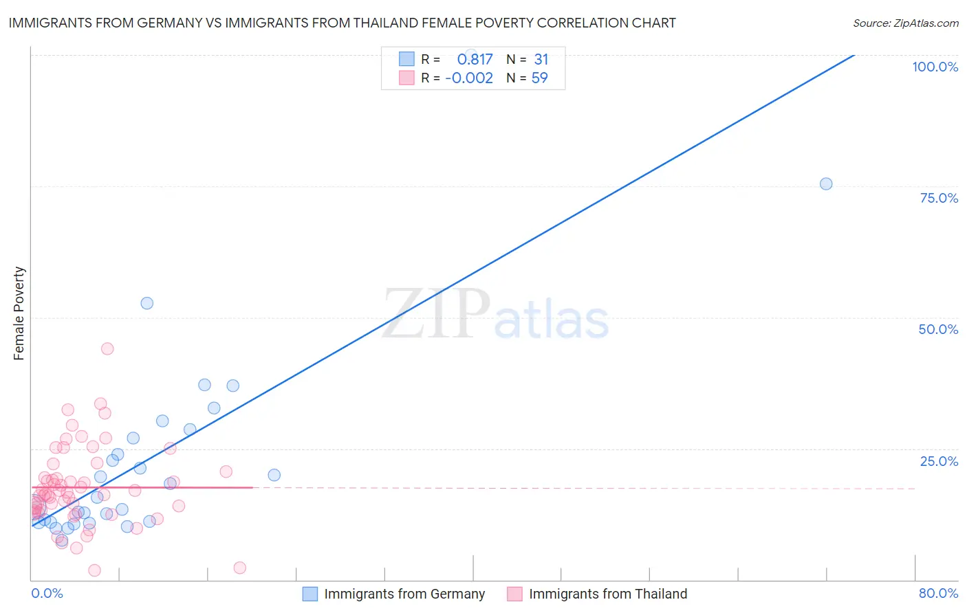 Immigrants from Germany vs Immigrants from Thailand Female Poverty