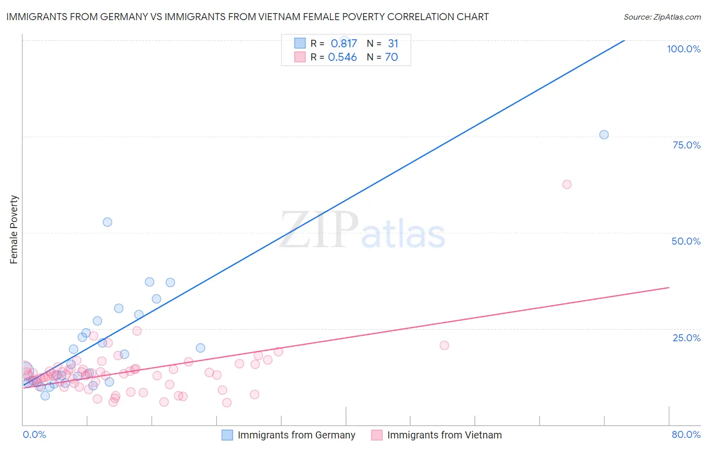 Immigrants from Germany vs Immigrants from Vietnam Female Poverty