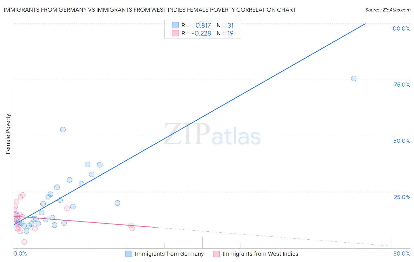 Immigrants from Germany vs Immigrants from West Indies Female Poverty