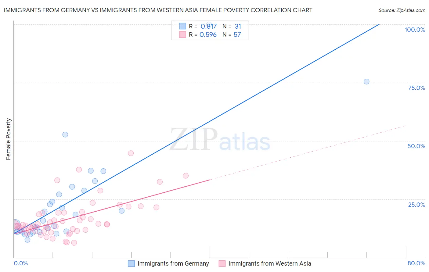 Immigrants from Germany vs Immigrants from Western Asia Female Poverty