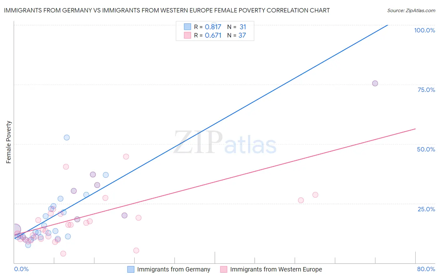 Immigrants from Germany vs Immigrants from Western Europe Female Poverty