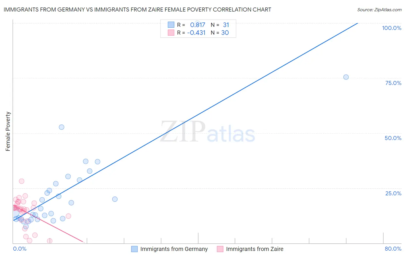 Immigrants from Germany vs Immigrants from Zaire Female Poverty