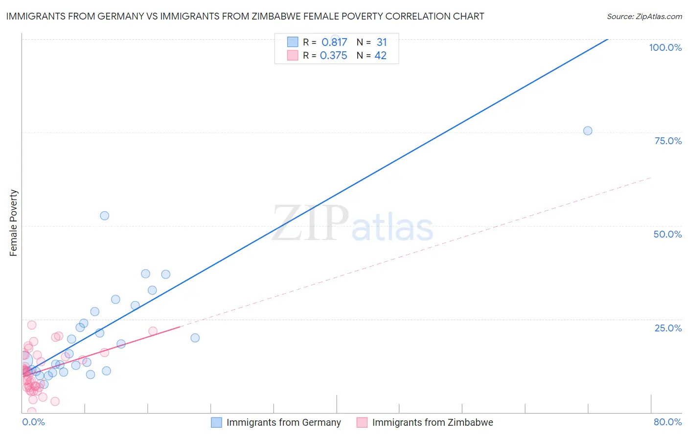 Immigrants from Germany vs Immigrants from Zimbabwe Female Poverty