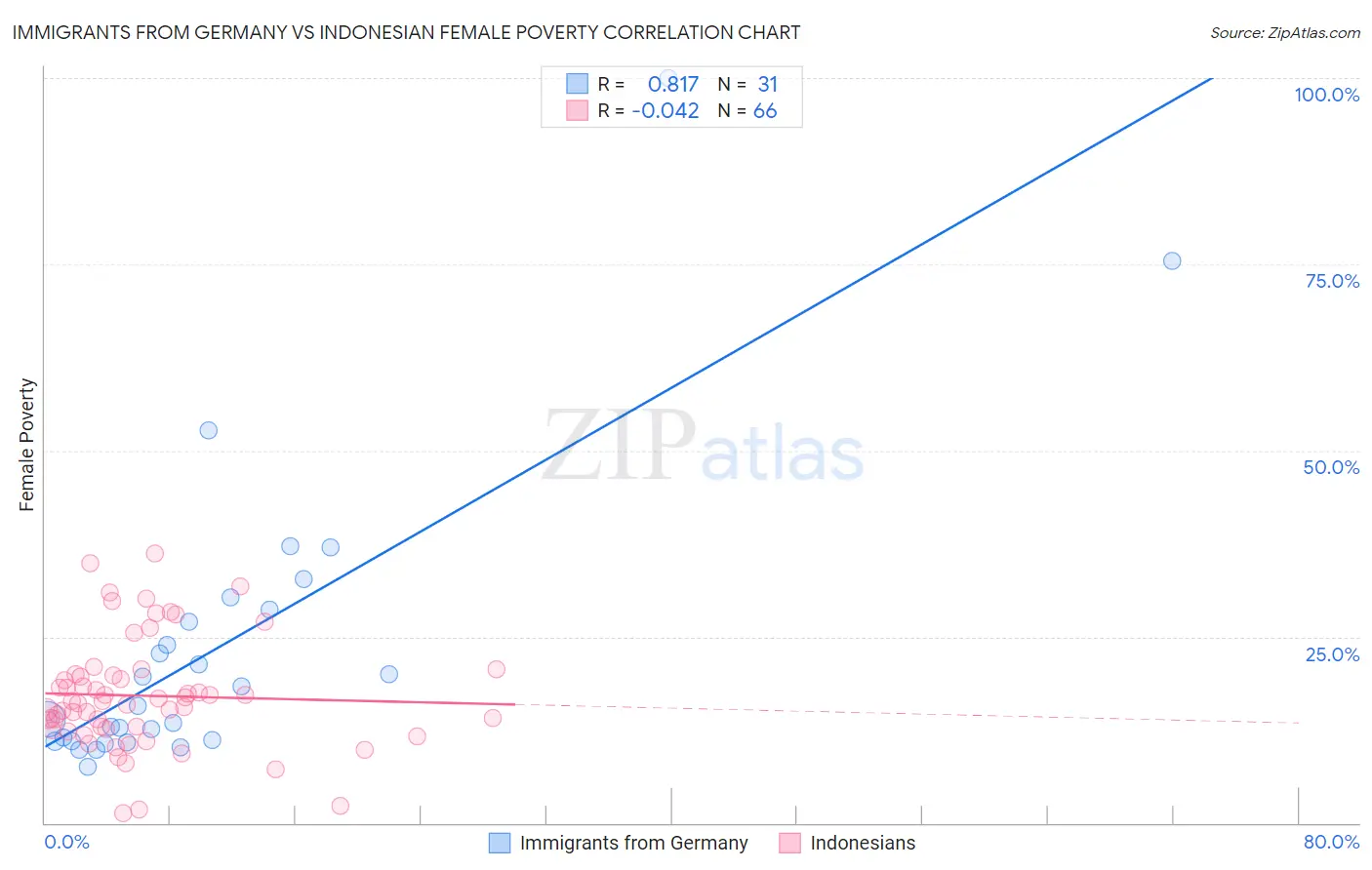 Immigrants from Germany vs Indonesian Female Poverty