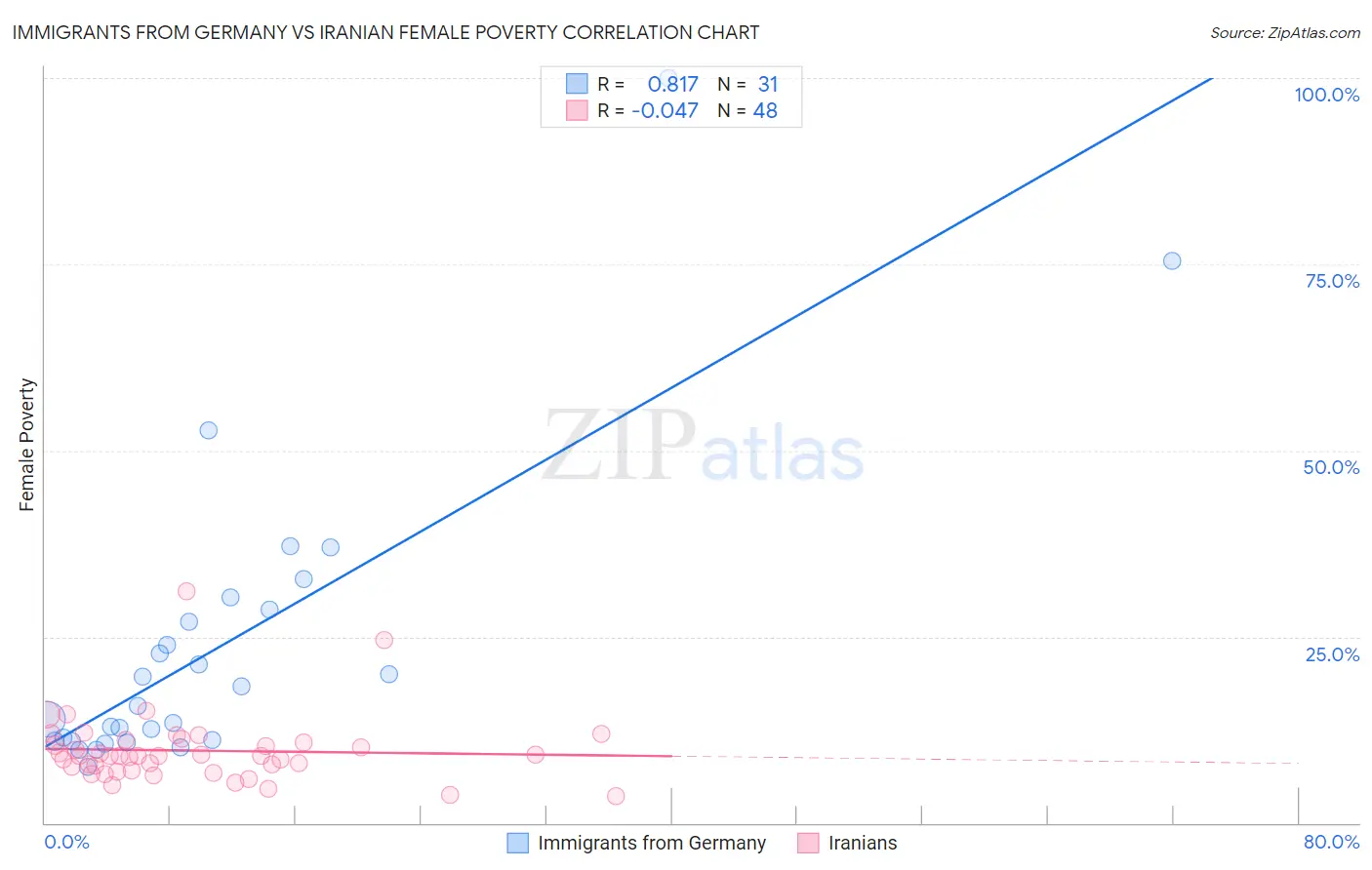 Immigrants from Germany vs Iranian Female Poverty