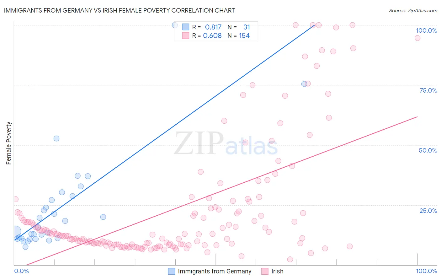 Immigrants from Germany vs Irish Female Poverty