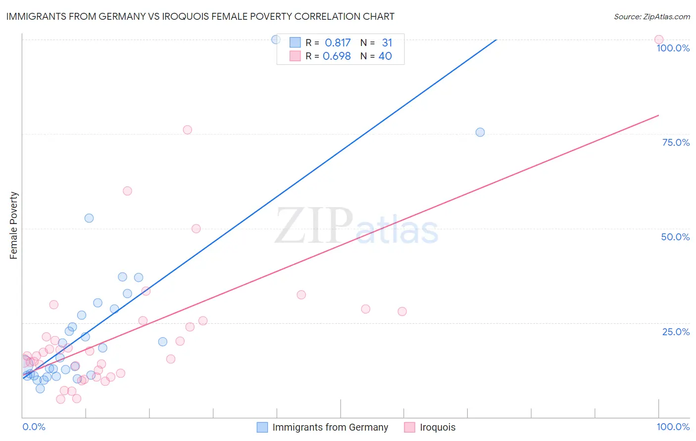 Immigrants from Germany vs Iroquois Female Poverty