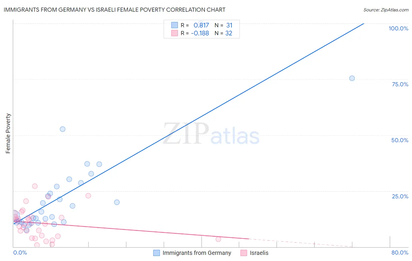 Immigrants from Germany vs Israeli Female Poverty