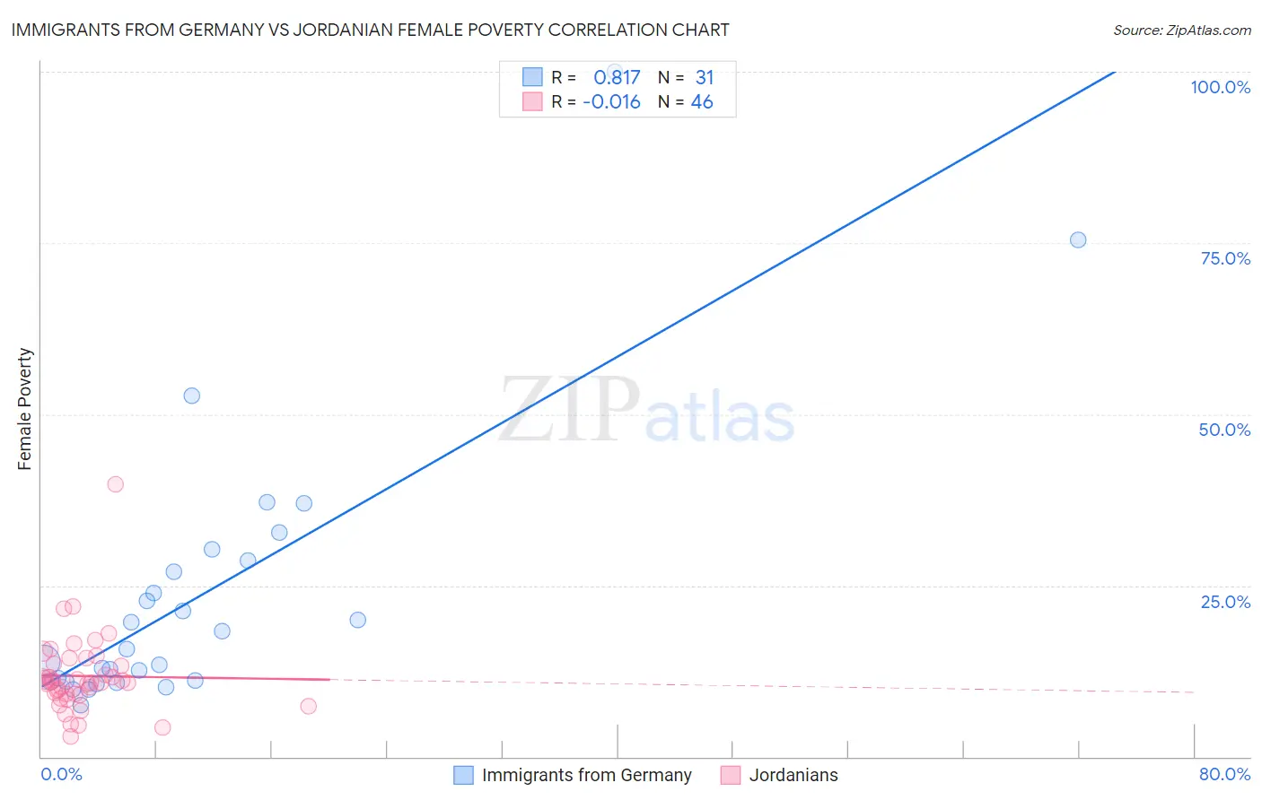 Immigrants from Germany vs Jordanian Female Poverty