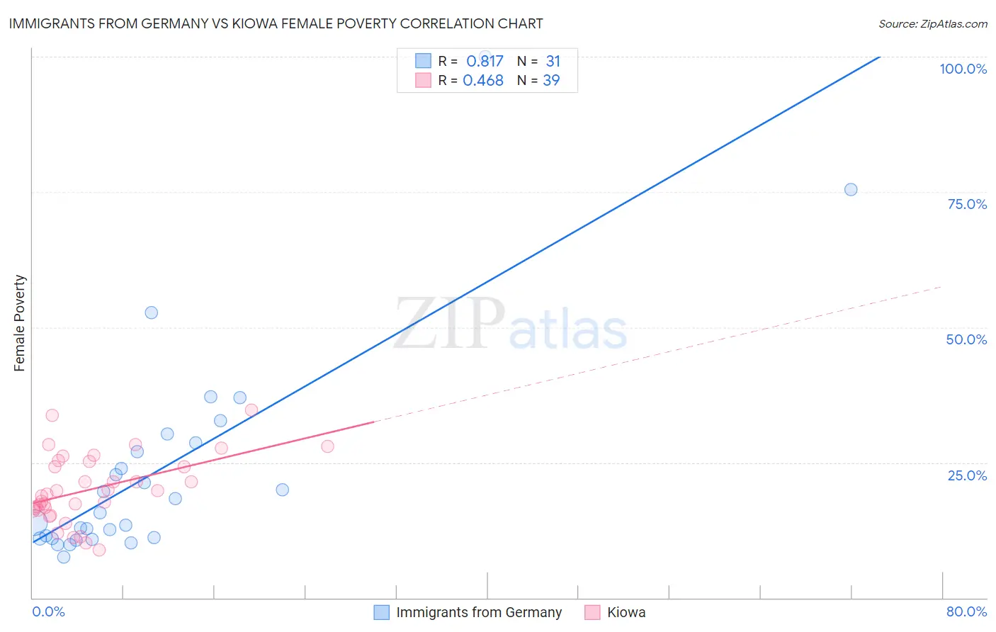 Immigrants from Germany vs Kiowa Female Poverty