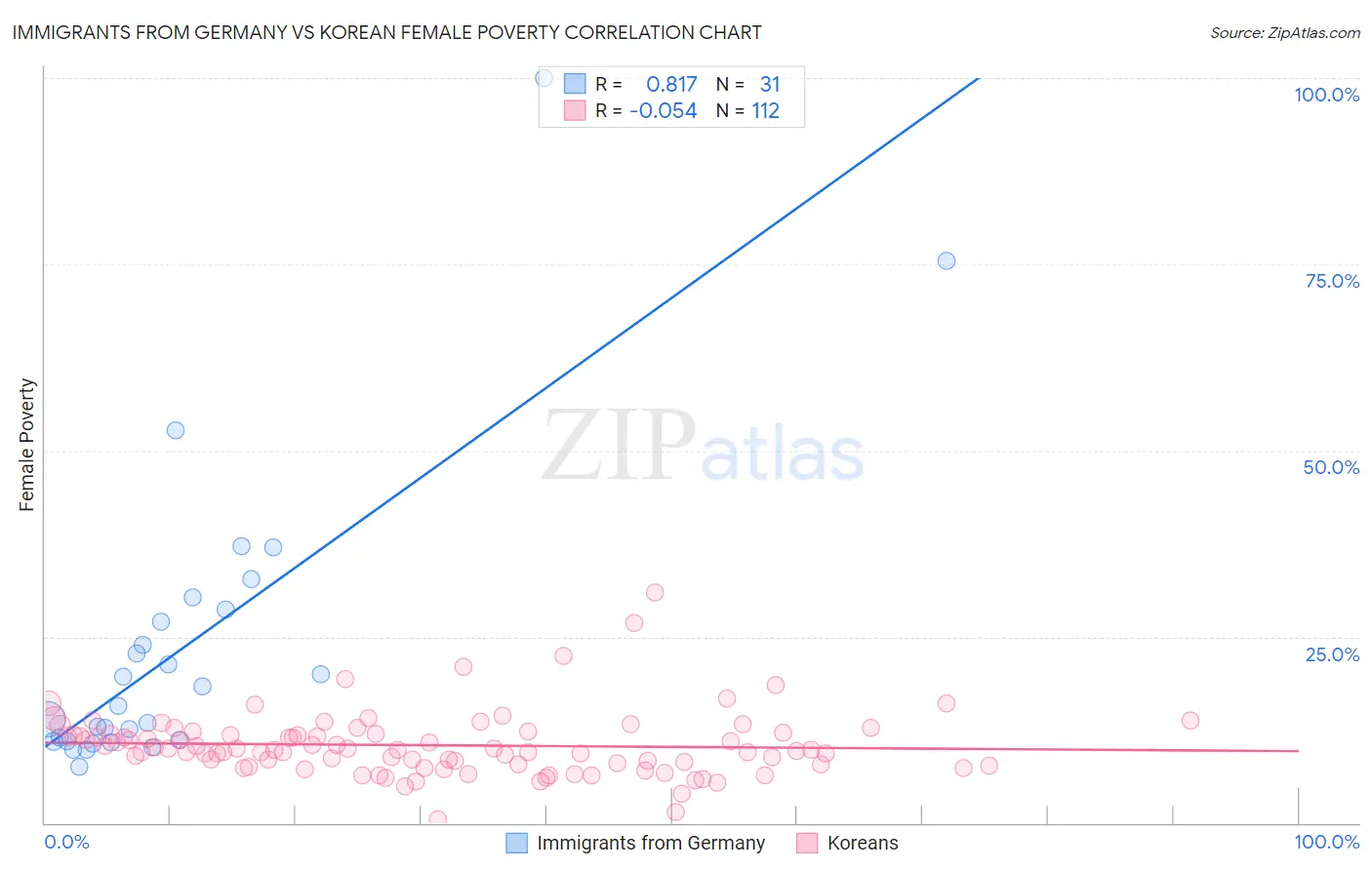 Immigrants from Germany vs Korean Female Poverty